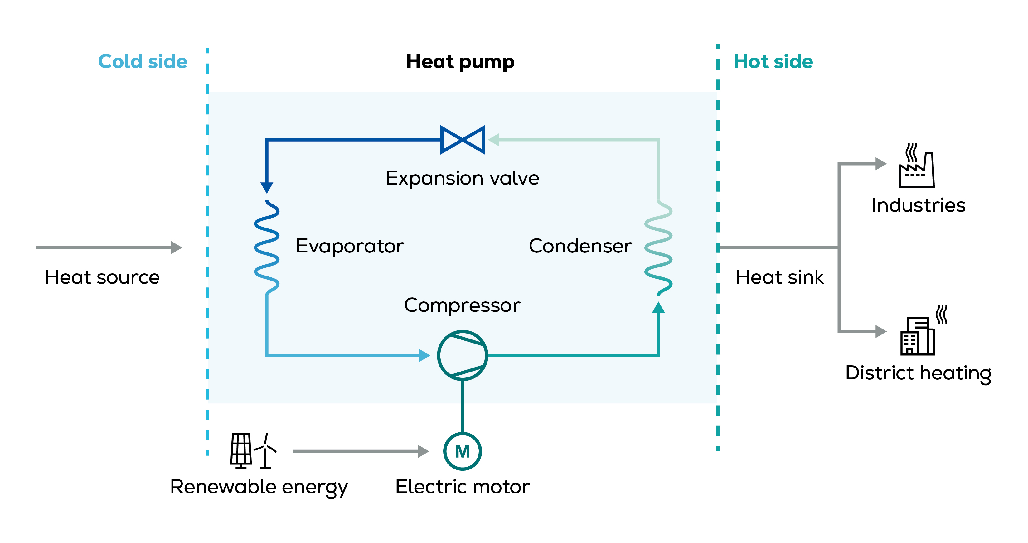 flow diagamm heat pumps
