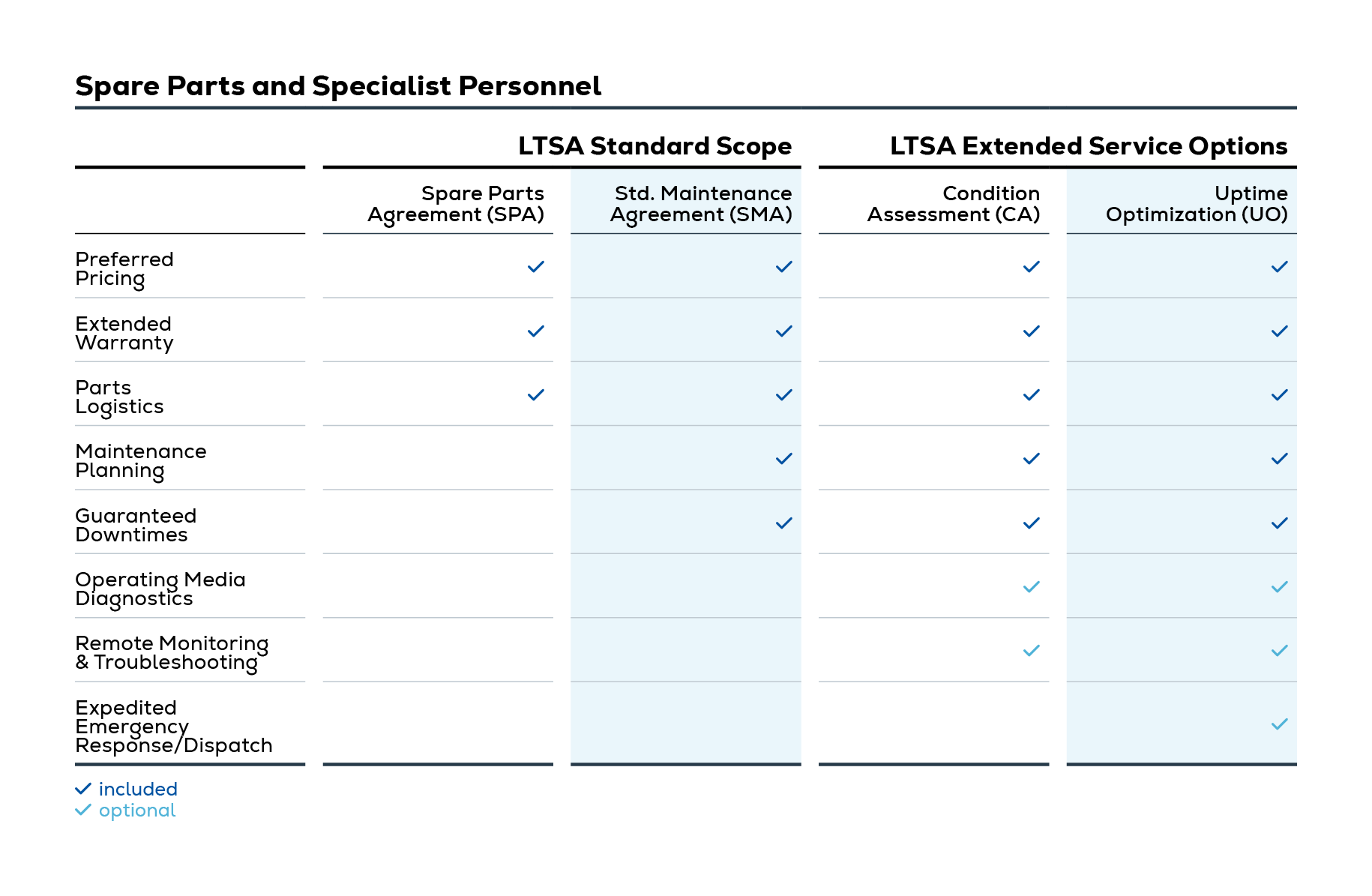 Table LTSA Service Options