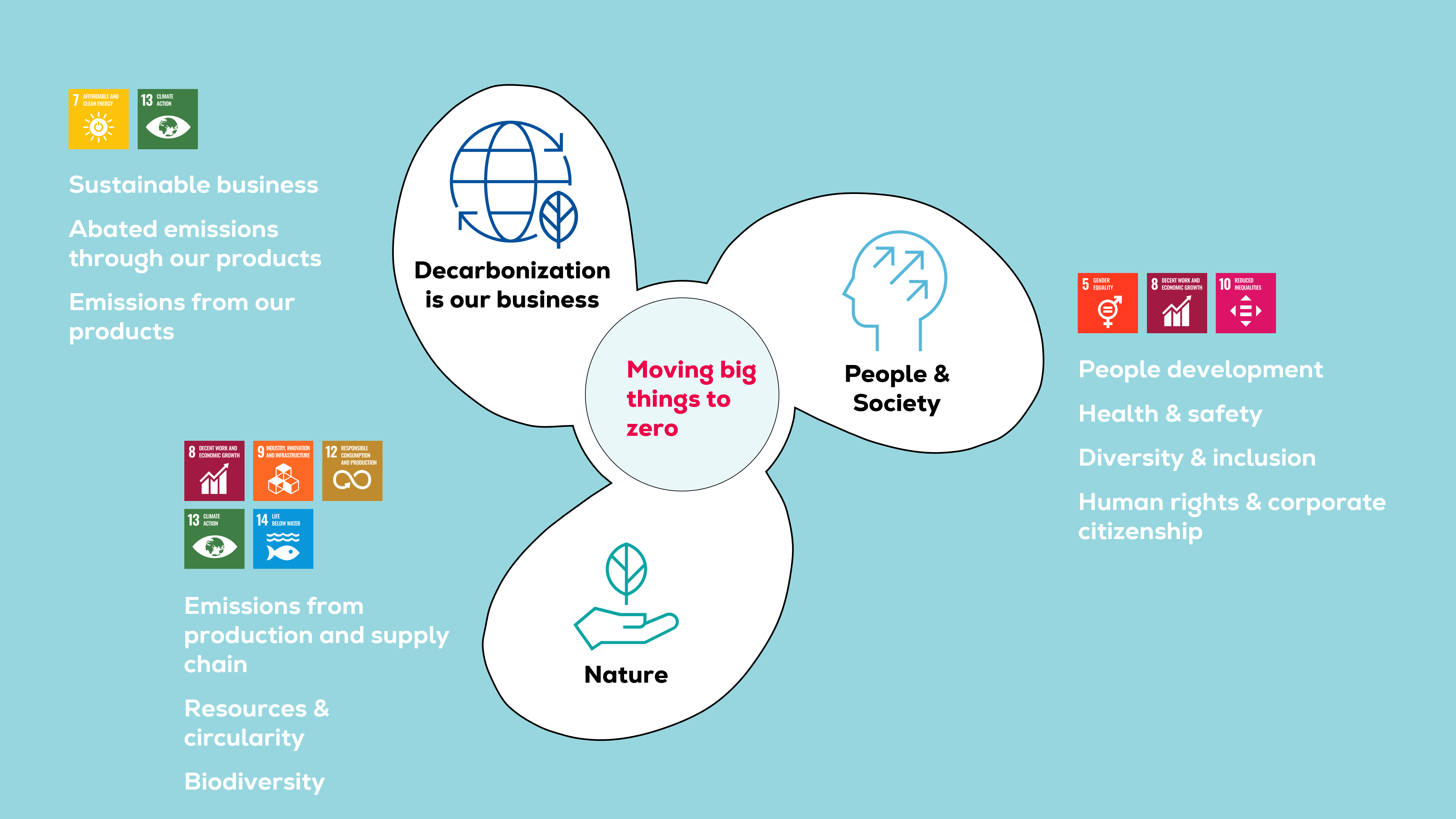 Illustration sustainability principles